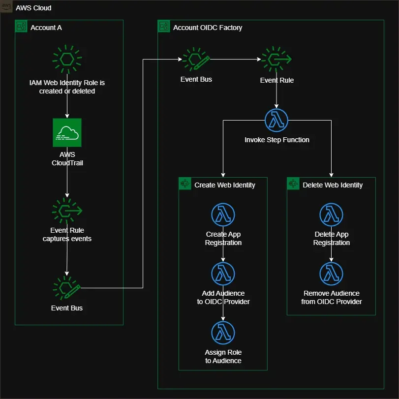 Automated Solution