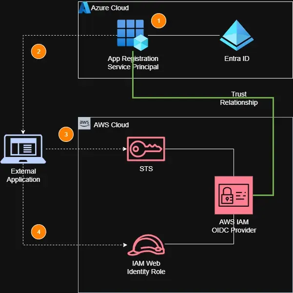 Integrated Solution