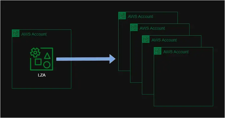 Automation at scale