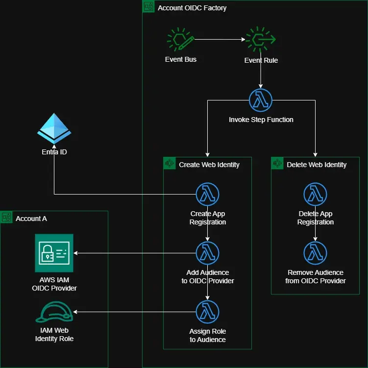 Workflow 1