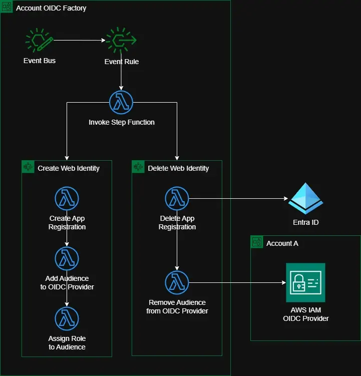 Workflow 2
